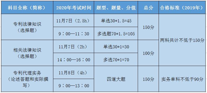 专利代理是考试科目及合格标准.jpg