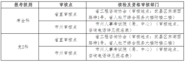 湖北2020年咨询工程师考试资格审核地点.png