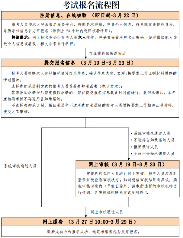 考试报名流程图.png